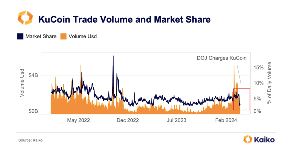 KuCoin Exchange Witnesses Significant Outflow of Funds 3 KuCoin's trade volume and market share decreasing after the Lawsuits. Source: Kaiko